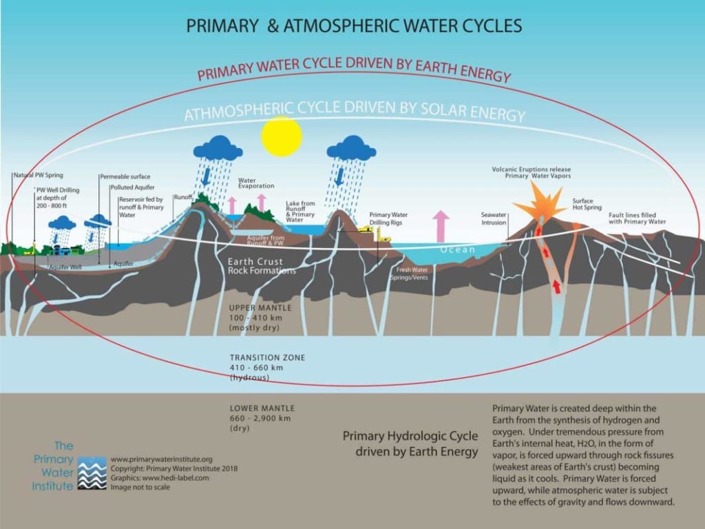 Schéma présentant les cylcles solaire et terrestre de l'eau.