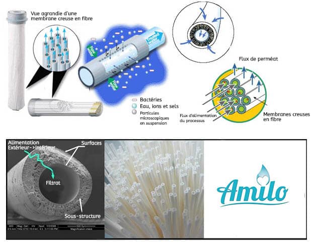 Filtration nanopore Amilo