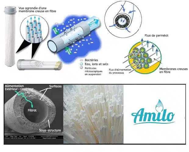 Filtration nanopore Amilo pour la potabilisation des eaux hors réseau